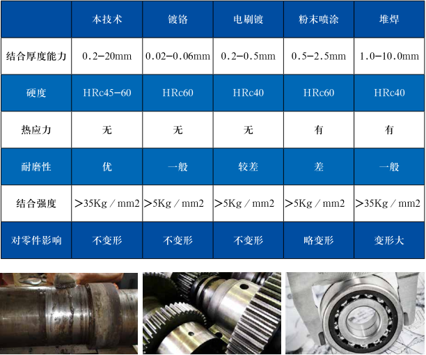 本技術(shù)與傳統(tǒng)修復技術(shù)參數(shù)對比.png