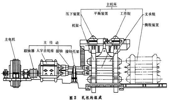 如何設(shè)計(jì)萬(wàn)能軋鋼機(jī)全線以及萬(wàn)能軋鋼機(jī)由哪幾部分組成？